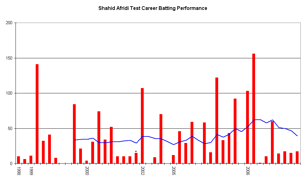 Shahid Afridi graph.png